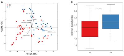 Alterations of Gut Microbiota in Cholestatic Infants and Their Correlation With Hepatic Function